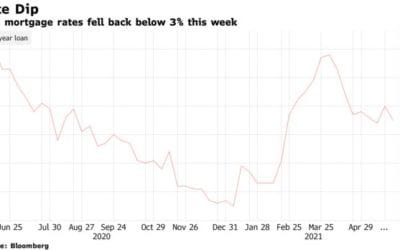 U.S. Mortgage Rates Dip Back Below 3% as Borrowing Costs Seesaw – Bloomberg