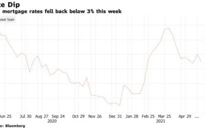 U.S. Mortgage Rates Dip Back Below 3% as Borrowing Costs Seesaw – Bloomberg